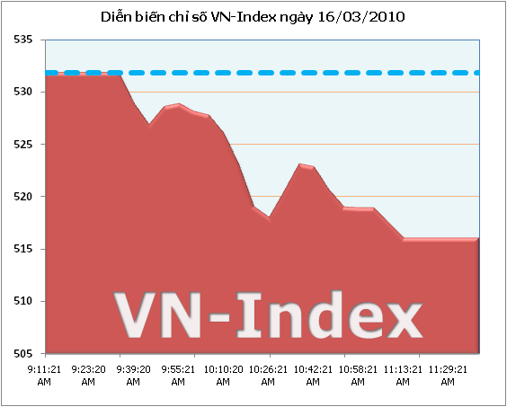 VN-Index có cơ sở vượt mốc 500 điểm